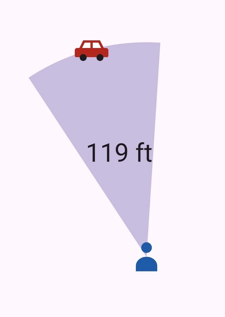 A narrow cone pointing from a person icon toward a car icon, labeled 119 ft.